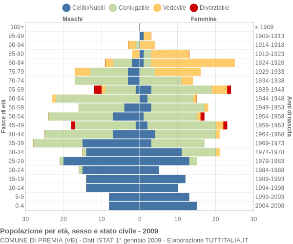 Grafico Popolazione per età, sesso e stato civile Comune di Premia (VB)