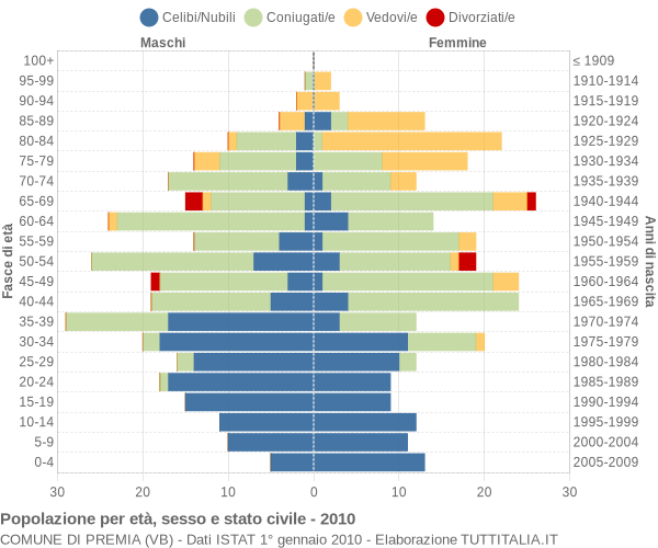 Grafico Popolazione per età, sesso e stato civile Comune di Premia (VB)