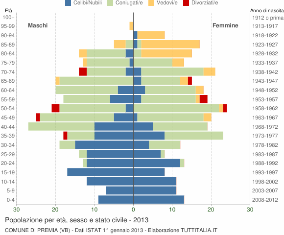 Grafico Popolazione per età, sesso e stato civile Comune di Premia (VB)
