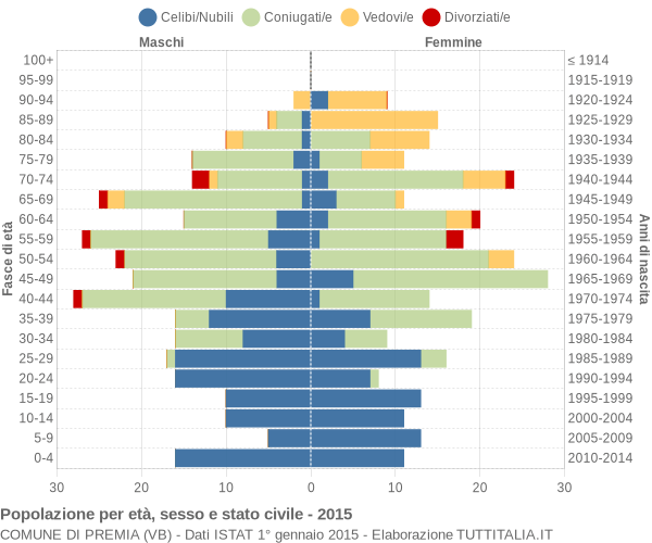 Grafico Popolazione per età, sesso e stato civile Comune di Premia (VB)