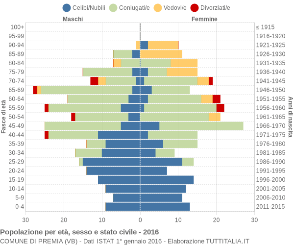 Grafico Popolazione per età, sesso e stato civile Comune di Premia (VB)