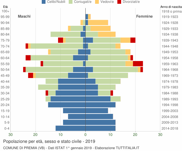 Grafico Popolazione per età, sesso e stato civile Comune di Premia (VB)