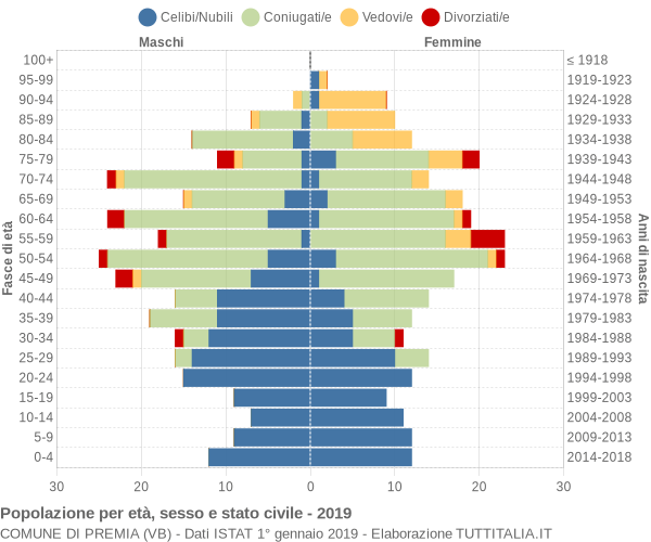 Grafico Popolazione per età, sesso e stato civile Comune di Premia (VB)