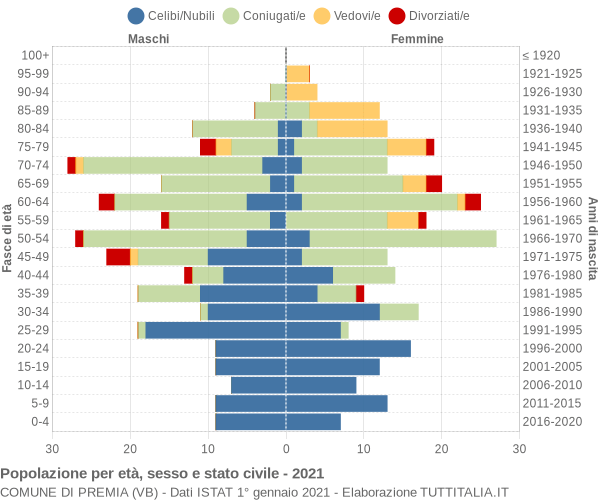 Grafico Popolazione per età, sesso e stato civile Comune di Premia (VB)