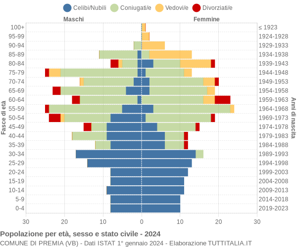 Grafico Popolazione per età, sesso e stato civile Comune di Premia (VB)