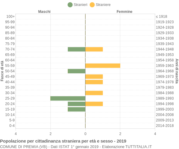 Grafico cittadini stranieri - Premia 2019