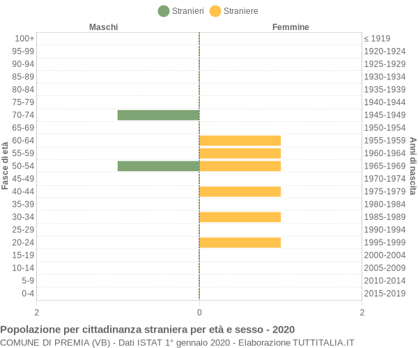 Grafico cittadini stranieri - Premia 2020