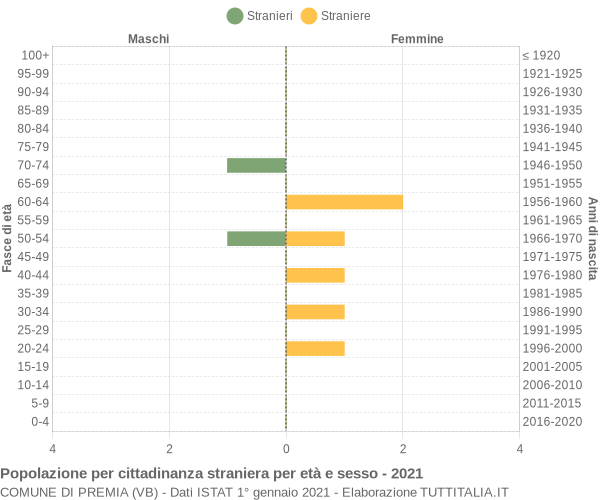 Grafico cittadini stranieri - Premia 2021