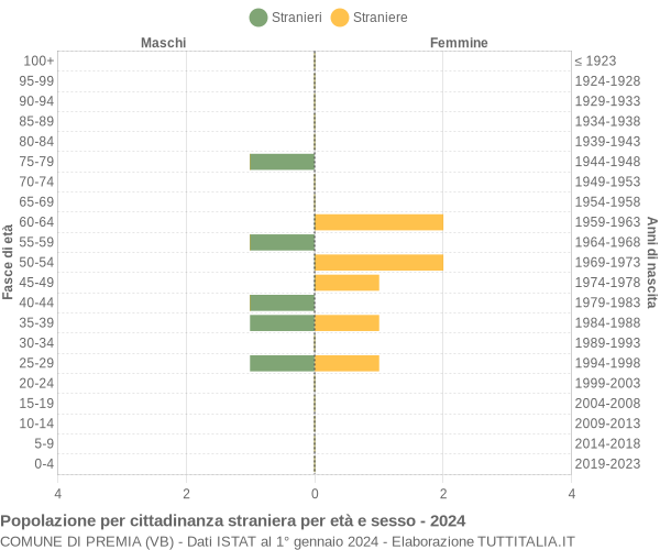 Grafico cittadini stranieri - Premia 2024