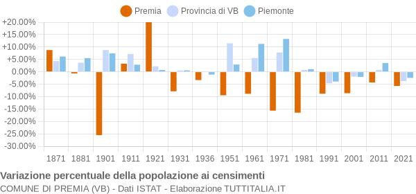 Grafico variazione percentuale della popolazione Comune di Premia (VB)