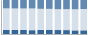 Grafico struttura della popolazione Comune di Premia (VB)