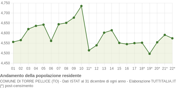 Andamento popolazione Comune di Torre Pellice (TO)