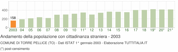 Grafico andamento popolazione stranieri Comune di Torre Pellice (TO)
