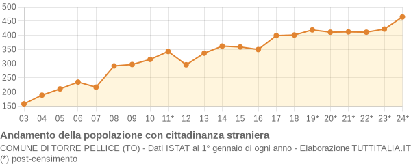 Andamento popolazione stranieri Comune di Torre Pellice (TO)