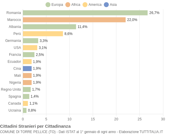 Grafico cittadinanza stranieri - Torre Pellice 2015