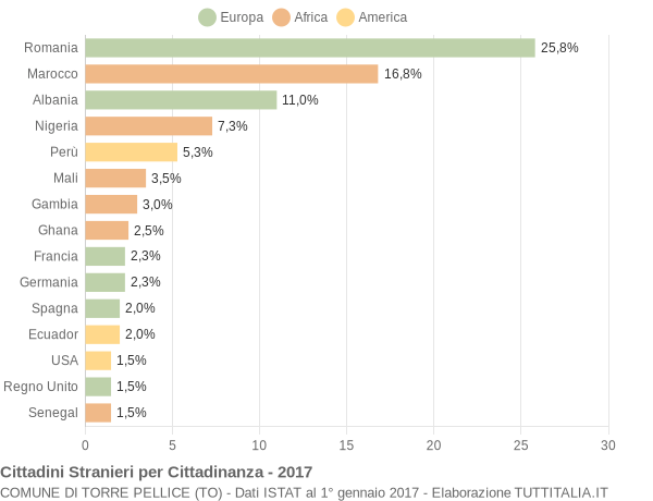 Grafico cittadinanza stranieri - Torre Pellice 2017