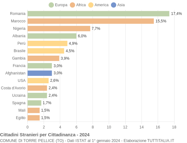 Grafico cittadinanza stranieri - Torre Pellice 2024