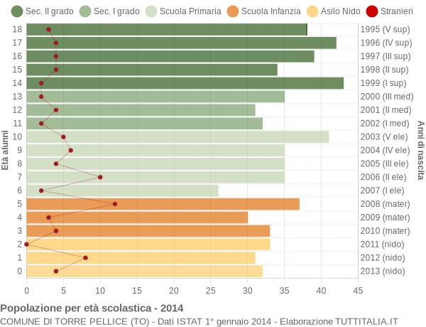 Grafico Popolazione in età scolastica - Torre Pellice 2014