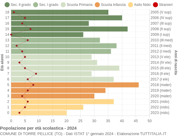 Grafico Popolazione in età scolastica - Torre Pellice 2024