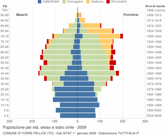 Grafico Popolazione per età, sesso e stato civile Comune di Torre Pellice (TO)