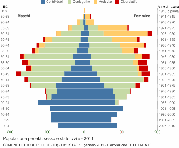 Grafico Popolazione per età, sesso e stato civile Comune di Torre Pellice (TO)