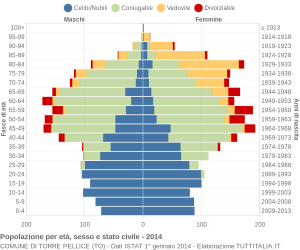 Grafico Popolazione per età, sesso e stato civile Comune di Torre Pellice (TO)