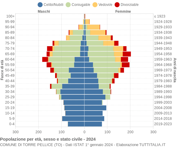 Grafico Popolazione per età, sesso e stato civile Comune di Torre Pellice (TO)