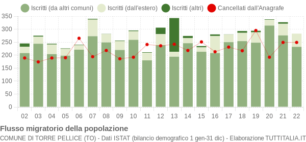 Flussi migratori della popolazione Comune di Torre Pellice (TO)