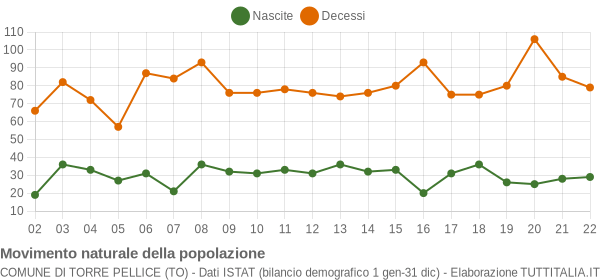 Grafico movimento naturale della popolazione Comune di Torre Pellice (TO)