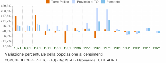 Grafico variazione percentuale della popolazione Comune di Torre Pellice (TO)