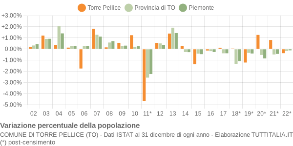 Variazione percentuale della popolazione Comune di Torre Pellice (TO)