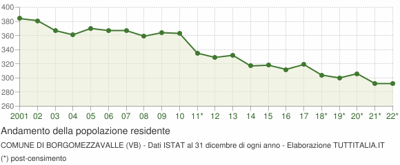 Andamento popolazione Comune di Borgomezzavalle (VB)