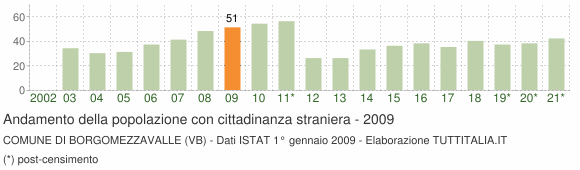 Grafico andamento popolazione stranieri Comune di Borgomezzavalle (VB)