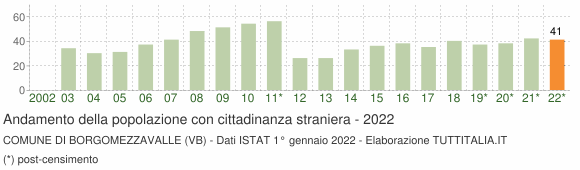Grafico andamento popolazione stranieri Comune di Borgomezzavalle (VB)