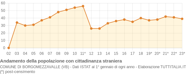 Andamento popolazione stranieri Comune di Borgomezzavalle (VB)