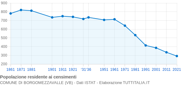 Grafico andamento storico popolazione Comune di Borgomezzavalle (VB)