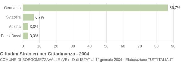 Grafico cittadinanza stranieri - Borgomezzavalle 2004