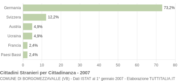 Grafico cittadinanza stranieri - Borgomezzavalle 2007