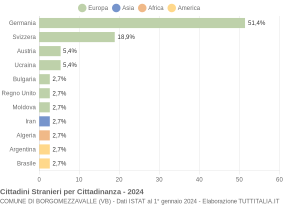 Grafico cittadinanza stranieri - Borgomezzavalle 2024