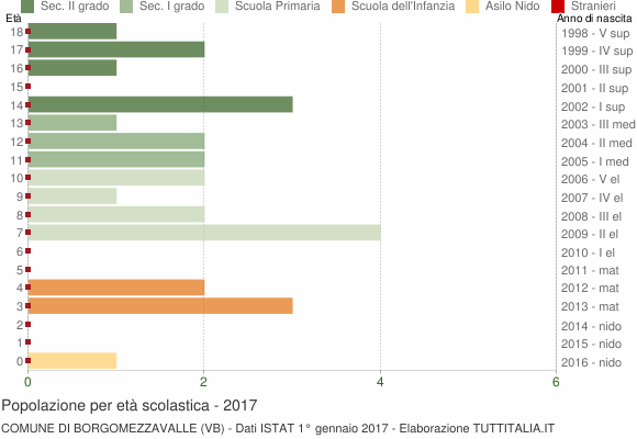 Grafico Popolazione in età scolastica - Borgomezzavalle 2017