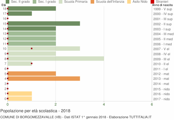 Grafico Popolazione in età scolastica - Borgomezzavalle 2018