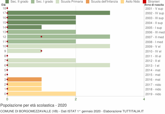 Grafico Popolazione in età scolastica - Borgomezzavalle 2020