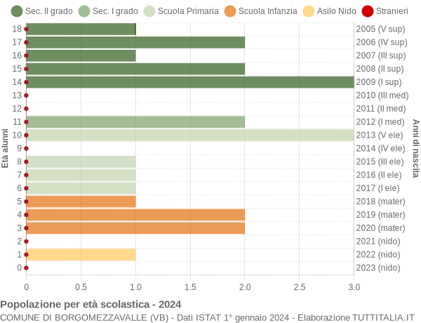 Grafico Popolazione in età scolastica - Borgomezzavalle 2024