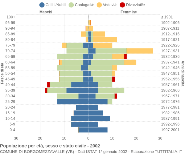 Grafico Popolazione per età, sesso e stato civile Comune di Borgomezzavalle (VB)