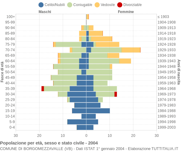 Grafico Popolazione per età, sesso e stato civile Comune di Borgomezzavalle (VB)