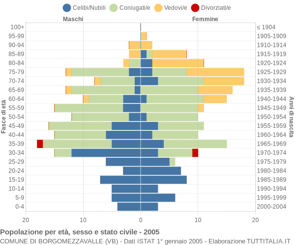 Grafico Popolazione per età, sesso e stato civile Comune di Borgomezzavalle (VB)