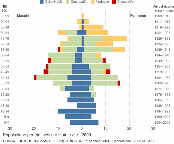 Grafico Popolazione per età, sesso e stato civile Comune di Borgomezzavalle (VB)