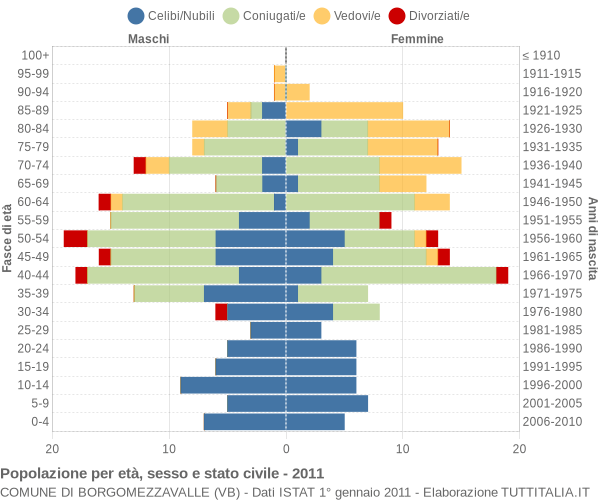 Grafico Popolazione per età, sesso e stato civile Comune di Borgomezzavalle (VB)