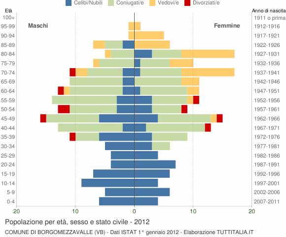 Grafico Popolazione per età, sesso e stato civile Comune di Borgomezzavalle (VB)