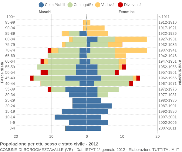 Grafico Popolazione per età, sesso e stato civile Comune di Borgomezzavalle (VB)